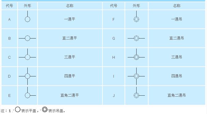 防爆接線盒代號(hào)選型