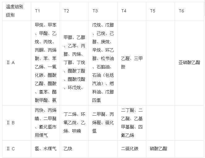 易燃易爆氣體分類(lèi)